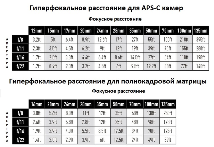 гиперфокальное расстояние