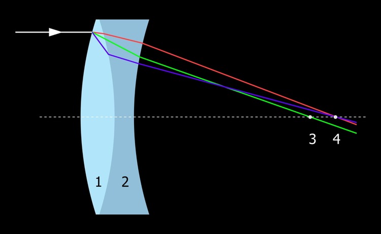Продольная аберрация