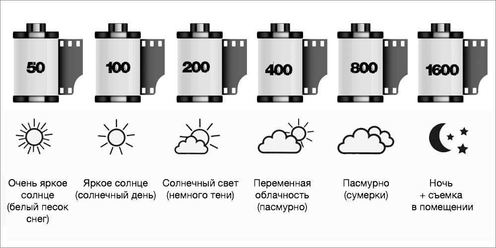 Светочувствительность пленки