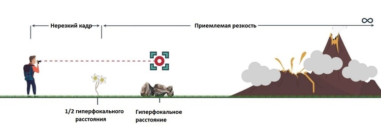 гиперфокальное расстояние объектива